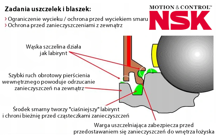 Schemat łożyska DU firmy NSK